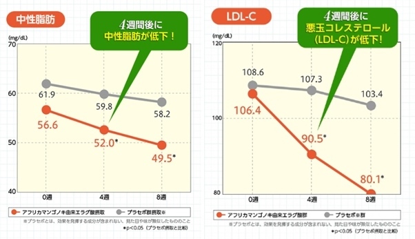 大正製薬　グラフ